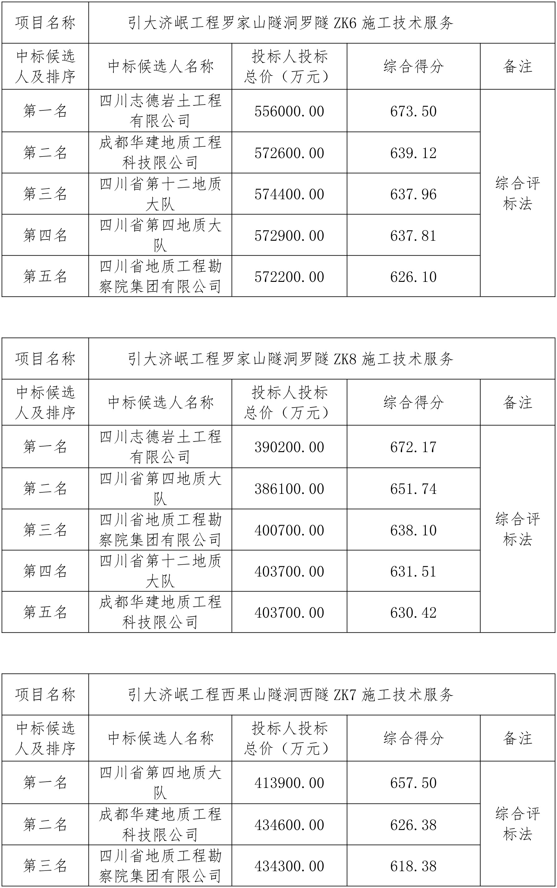 引大济岷工程罗家山隧洞和西果山隧洞超深垂直钻孔施工技术服务中标公示2025.5.8-2